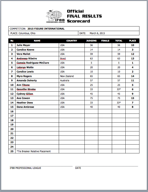 2015 Arnold Sports Festival Score Sheets & Contest Galleries 