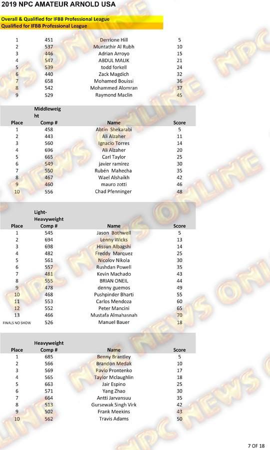 2019 NPC Amateur Arnold USA Official Score Cards NPC News Online