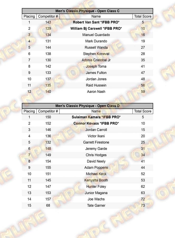 2021 NPC USA Championships Official Score Cards | NPC News Online 2021 NPC USA Championships Official Score Cards | NPC News Online