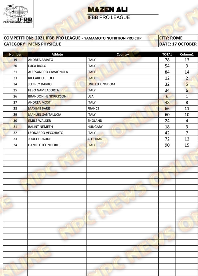 2021 IFBB Yamamoto Cup Pro Official Score Cards NPC News Online