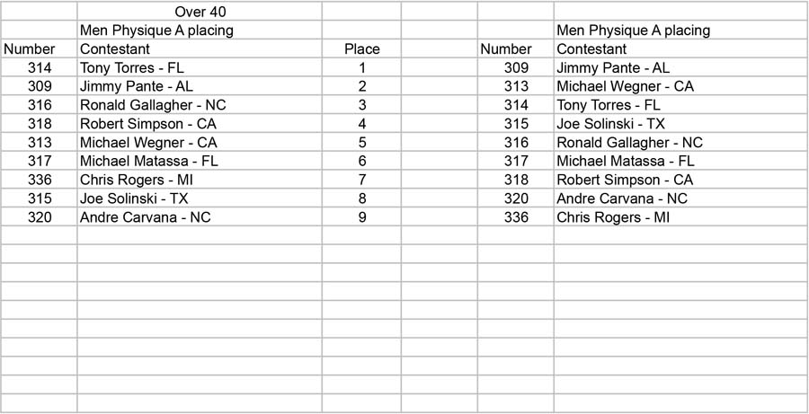 Physique Men and Women Open and Over 35 Men Phys A placing Over 40 - Ta