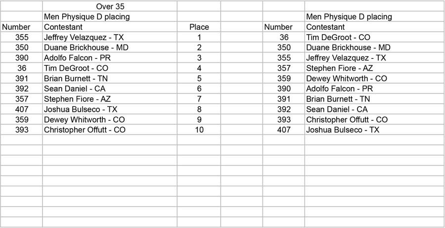 Physique Men and Women Open and Over 35 Men Phys D placing Over 35 - Ta
