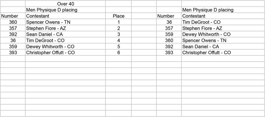 Physique Men and Women Open and Over 35 Men Phys D placing Over 40 - Ta