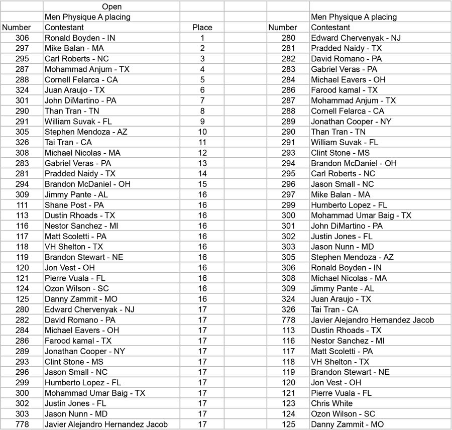 Physique Men and Women Open and Over 35 Men Physique A placing - Table