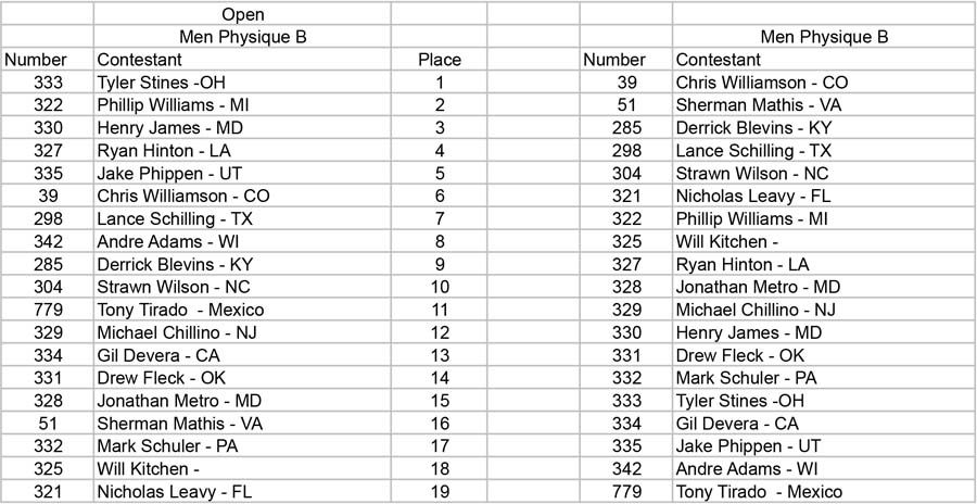 Physique Men and Women Open and Over 35 Men Physique B placing - Table