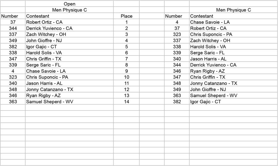 Physique Men and Women Open and Over 35 Men Physique C placing - Table
