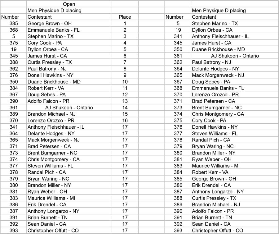 Physique Men and Women Open and Over 35 Men Physique D placing - Table