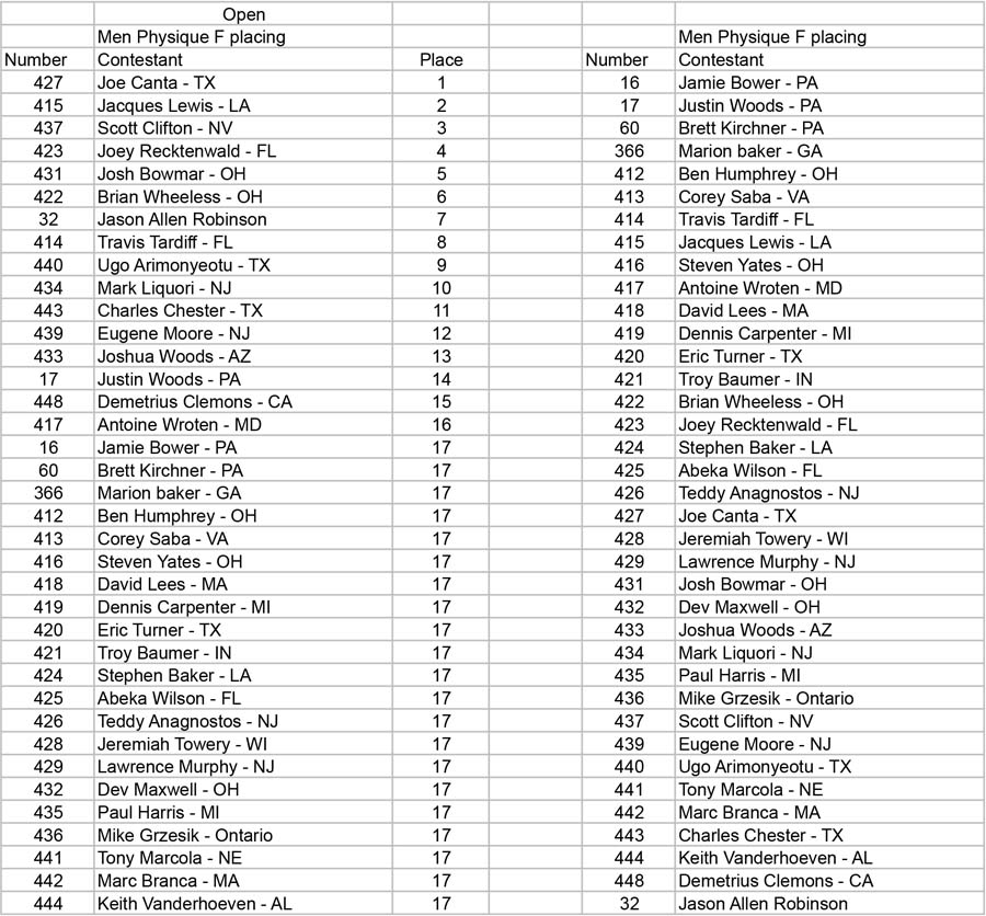 Physique Men and Women Open and Over 35 Men Physique F placing - Table