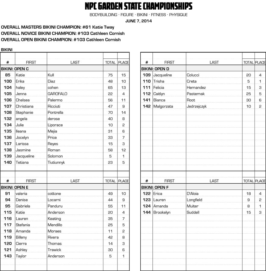 NPC Garden State Championships Official Scores NPC News Online