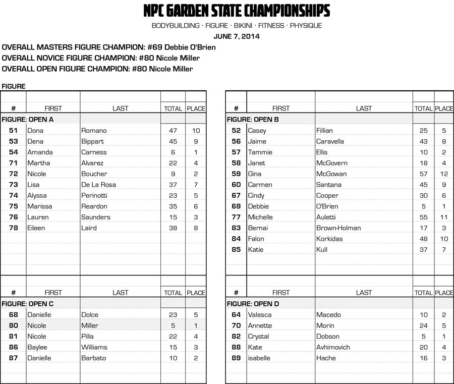 NPC Garden State Championships Official Scores NPC News Online