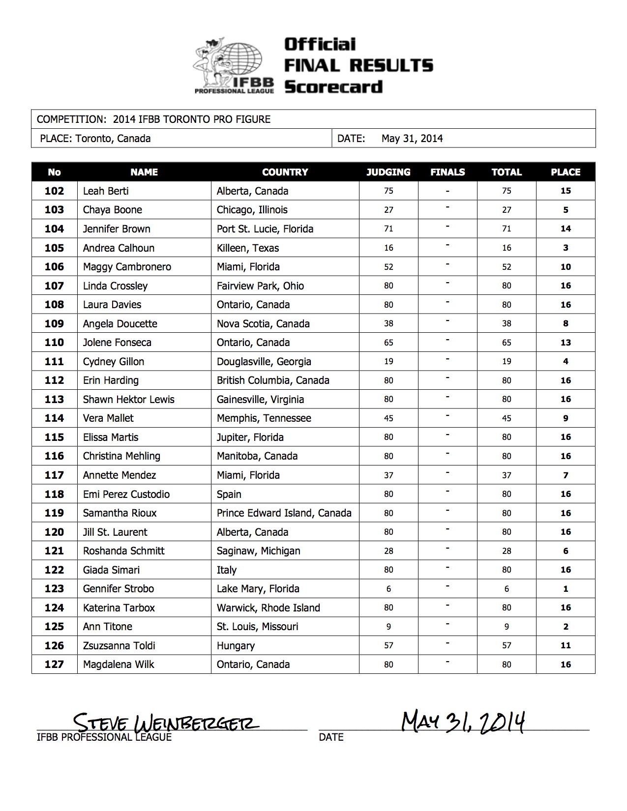 2014 IFBB Toronto Pro Official Scorecards. NPC News Online