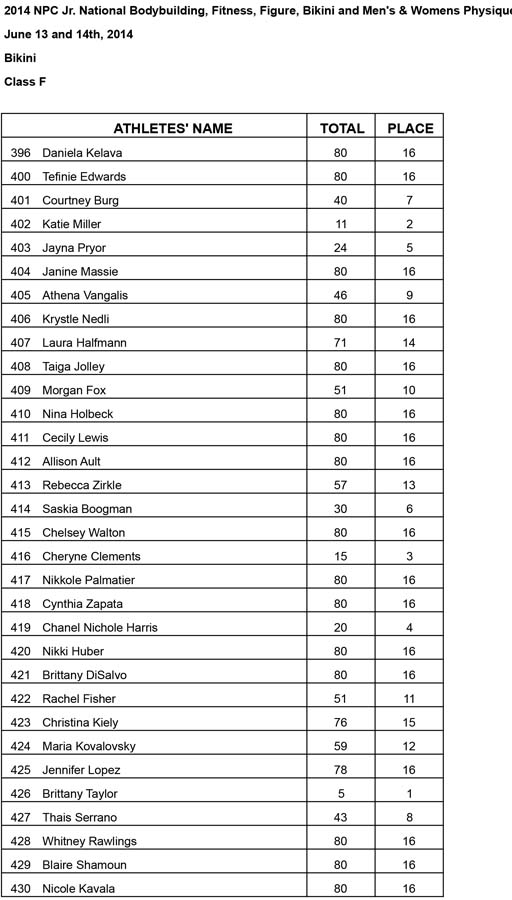 Jr Nationals Bikini Results Bikini F Results