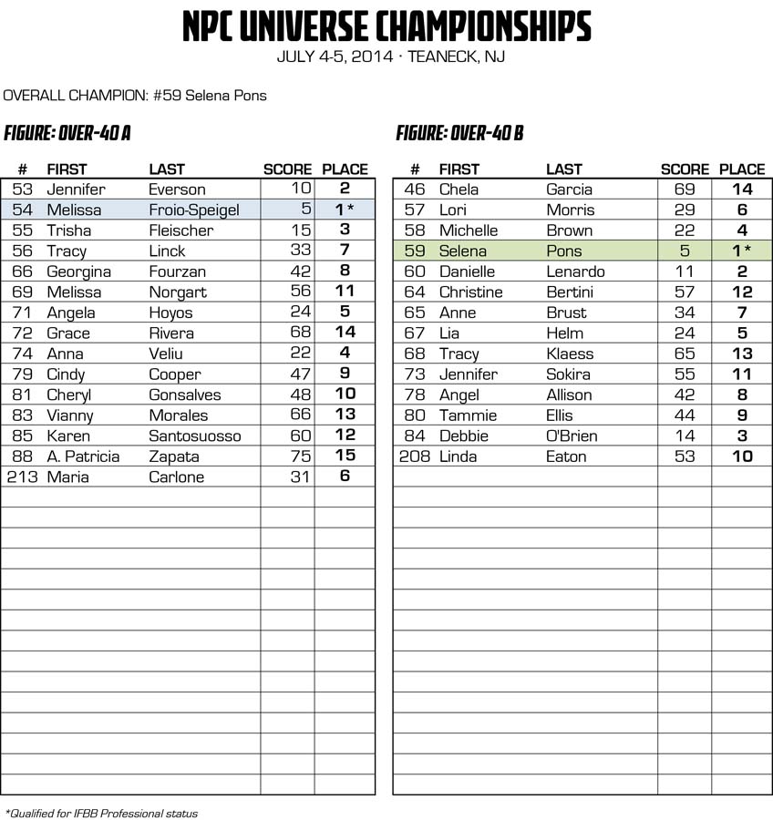 2014 NPC UNIVERSE CHAMPIONSHIPS OFFICIAL SCORE SHEETS | NPC News Online