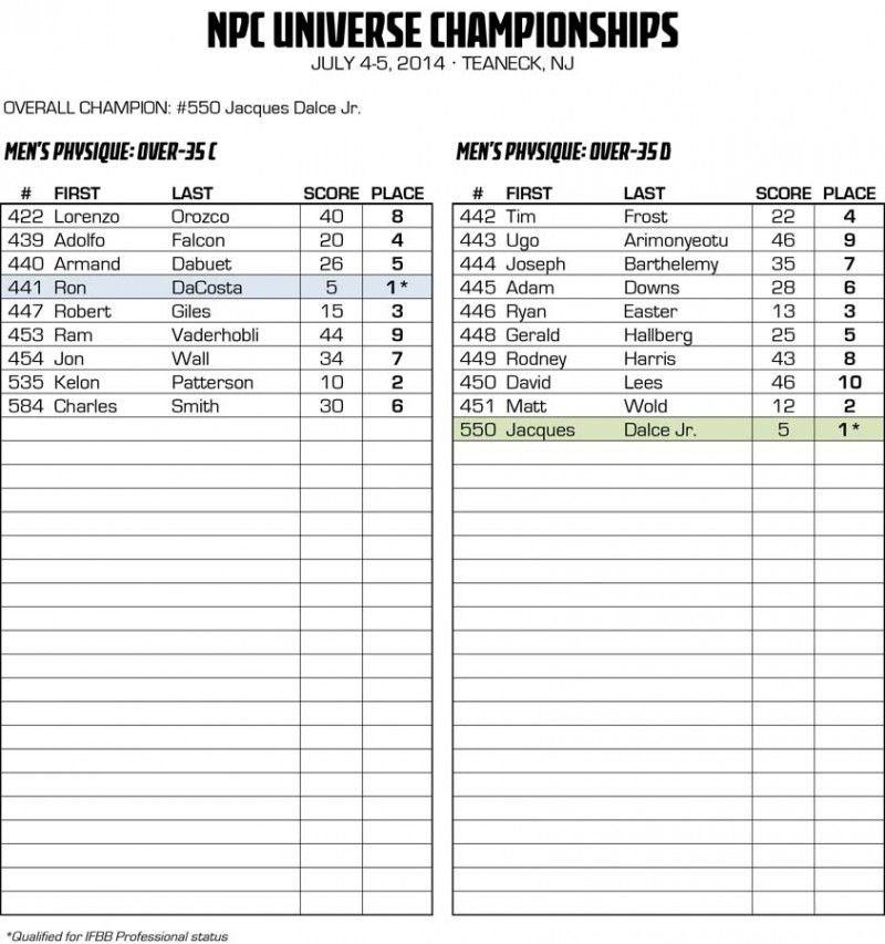 2014 NPC UNIVERSE CHAMPIONSHIPS OFFICIAL SCORE SHEETS | NPC News Online