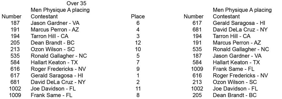 Physique Men and Women Open and Over 35 Men Phys A placing Over 35