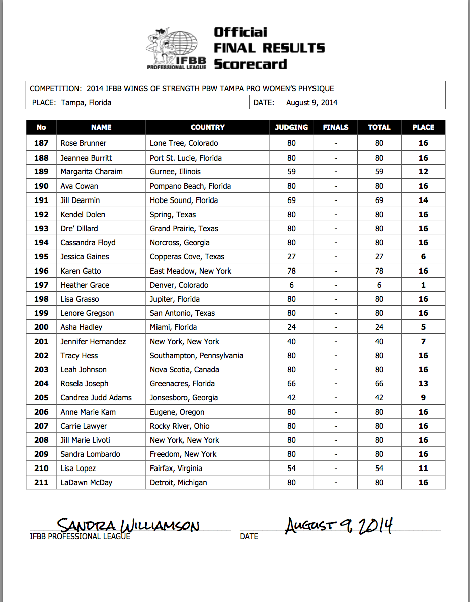 2014 IFBB PBW CHAMPIONSHIPS TAMPA PRO: Official Score Sheets - NPC News ...