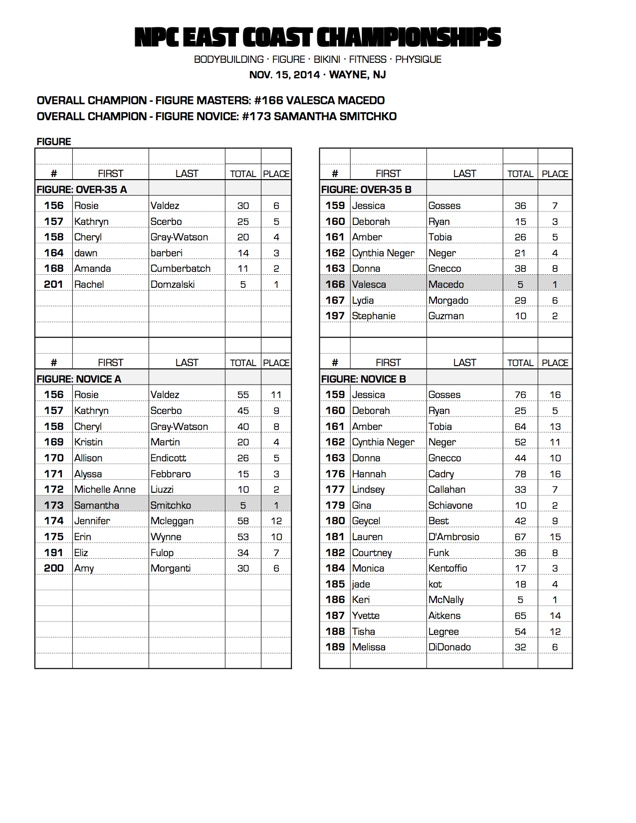 2014 NPC EAST COAST CHAMPIONSHIPS OFFICIAL SCORECARDS NPC News Online