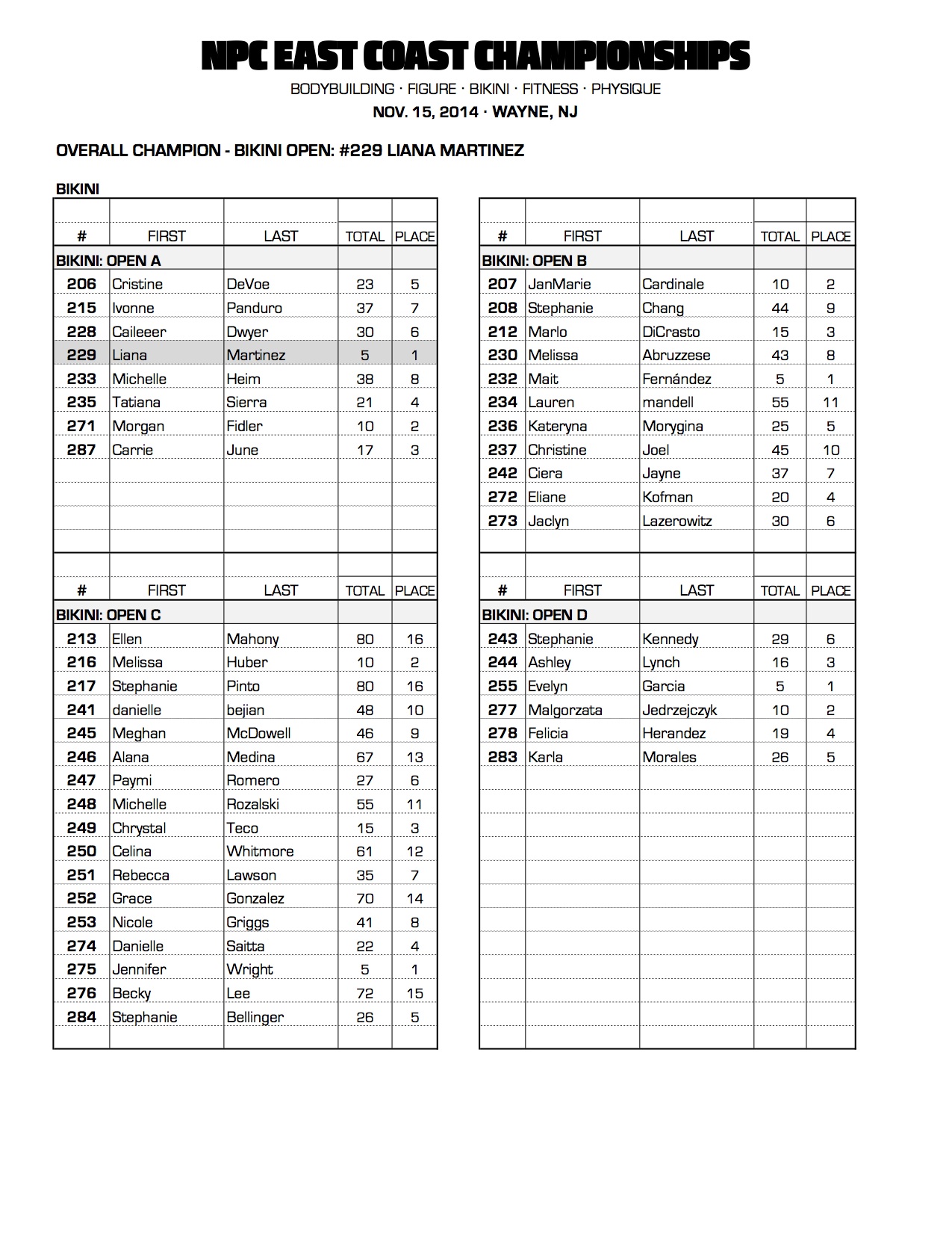 2014 NPC EAST COAST CHAMPIONSHIPS OFFICIAL SCORECARDS - NPC News Online