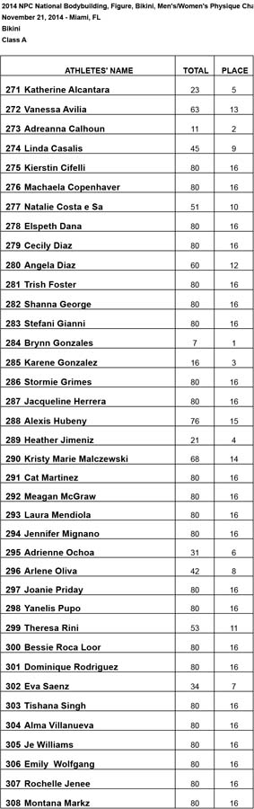 2014 Nationals Results Bikini A Results