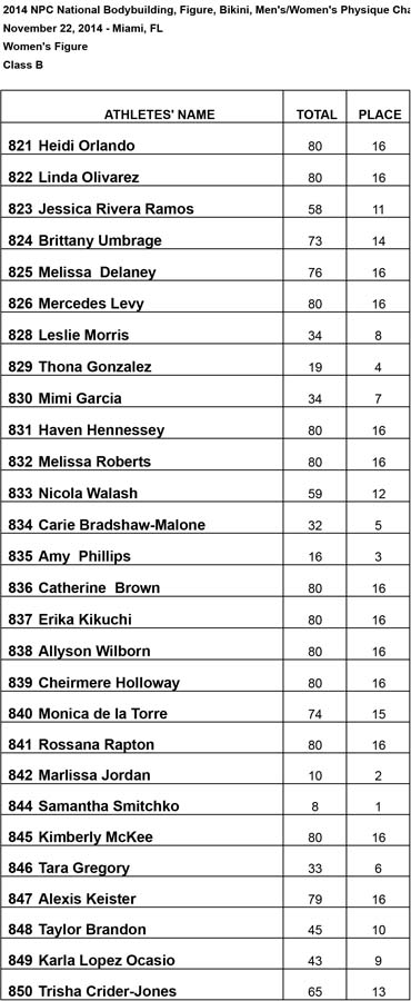2014 Nationals Results Figure B Results