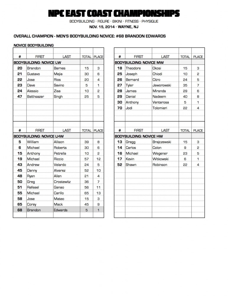 2014 NPC EAST COAST CHAMPIONSHIPS OFFICIAL SCORECARDS NPC News Online