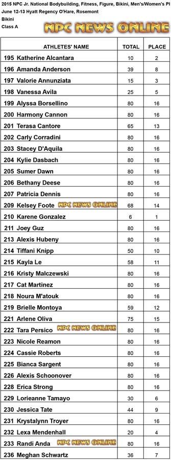 NPC 2015 Jr Bikini A Results