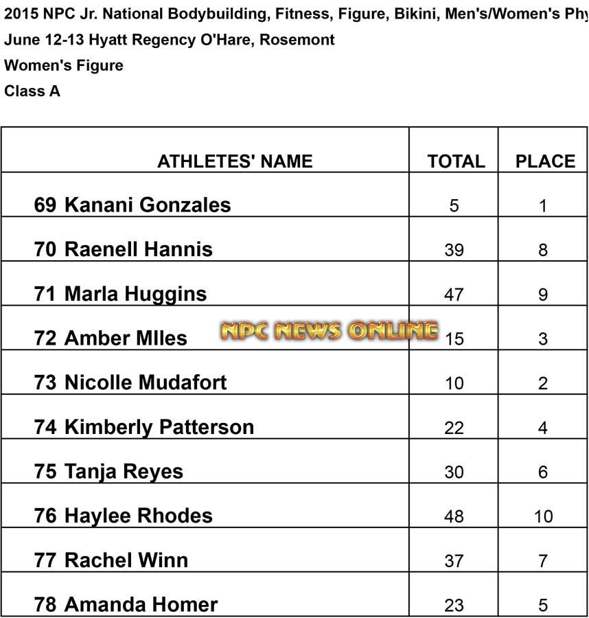 NPC 2015 Jr Figure A Results