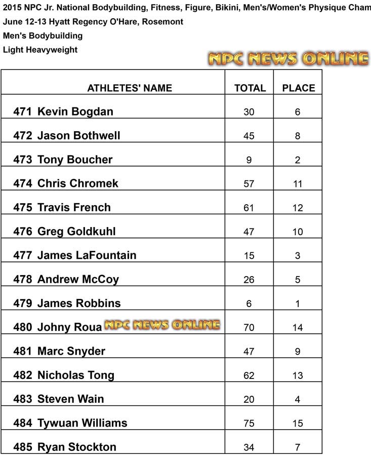 NPC 2015 Jr Lt Heavy Results