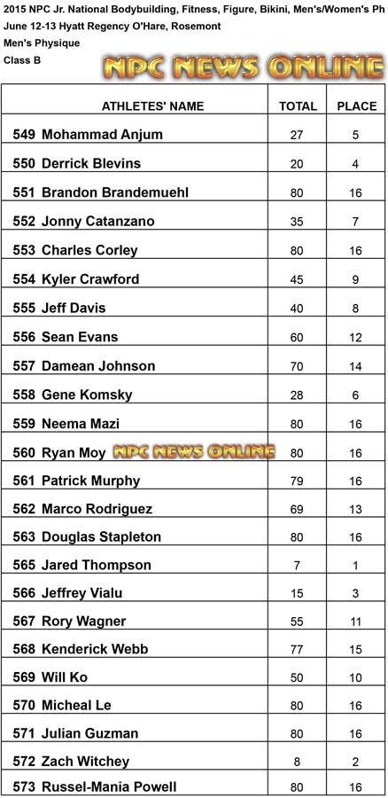 NPC 2015 Jr Mens Physique B Results