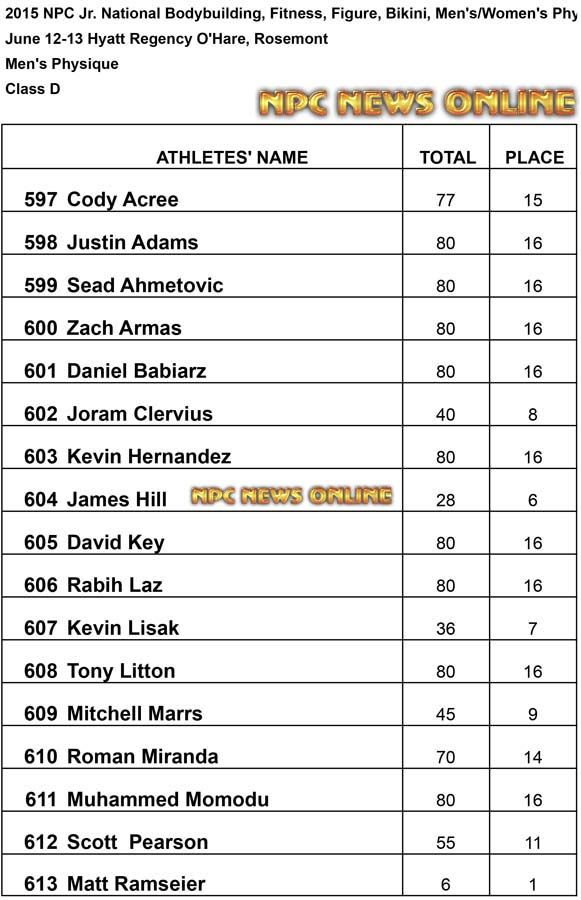 NPC 2015 Jr Mens Physique D Results