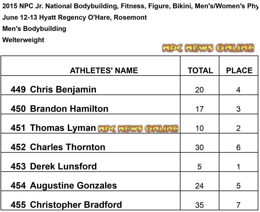 NPC 2015 Jr Welter Results