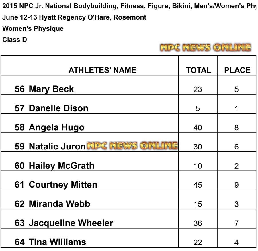 NPC 2015 Jr Womens Physique D Results