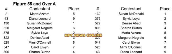 Figure Master Nationals Figure 35 A Placing 13