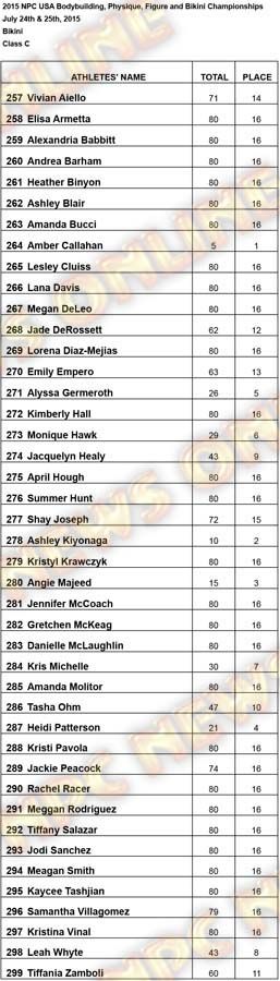 Results USA Bikini Bikini C Results