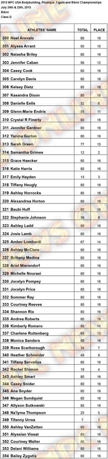 Results USA Bikini Bikini D Results