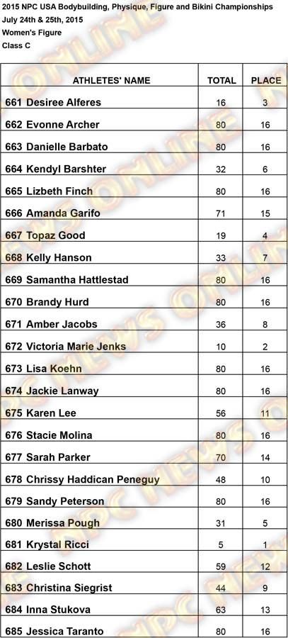 Results USA Figure Figure C Results