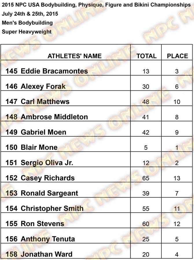 Results USA Men Super Heavy Results