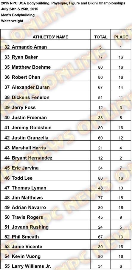 Results USA Men Welter Results