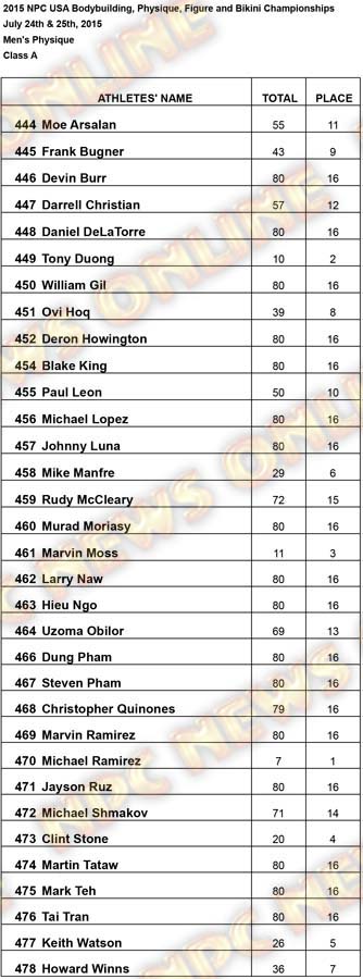 Results USA Mens Phsique Mens Physique A Results