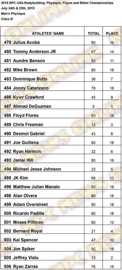 Results USA Mens Phsique Mens Physique B Results
