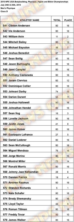 Results USA Mens Phsique Mens Physique D Results