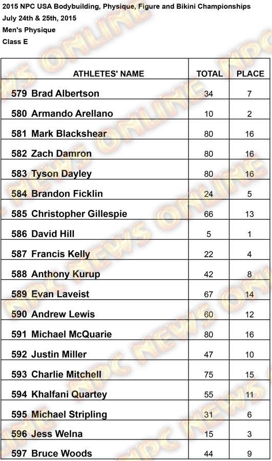 Results USA Mens Phsique Mens Physique E Results