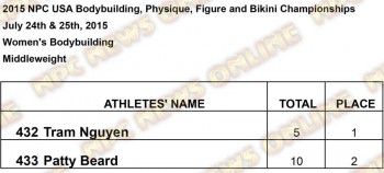 Results USA Women Womens Middleweight Results
