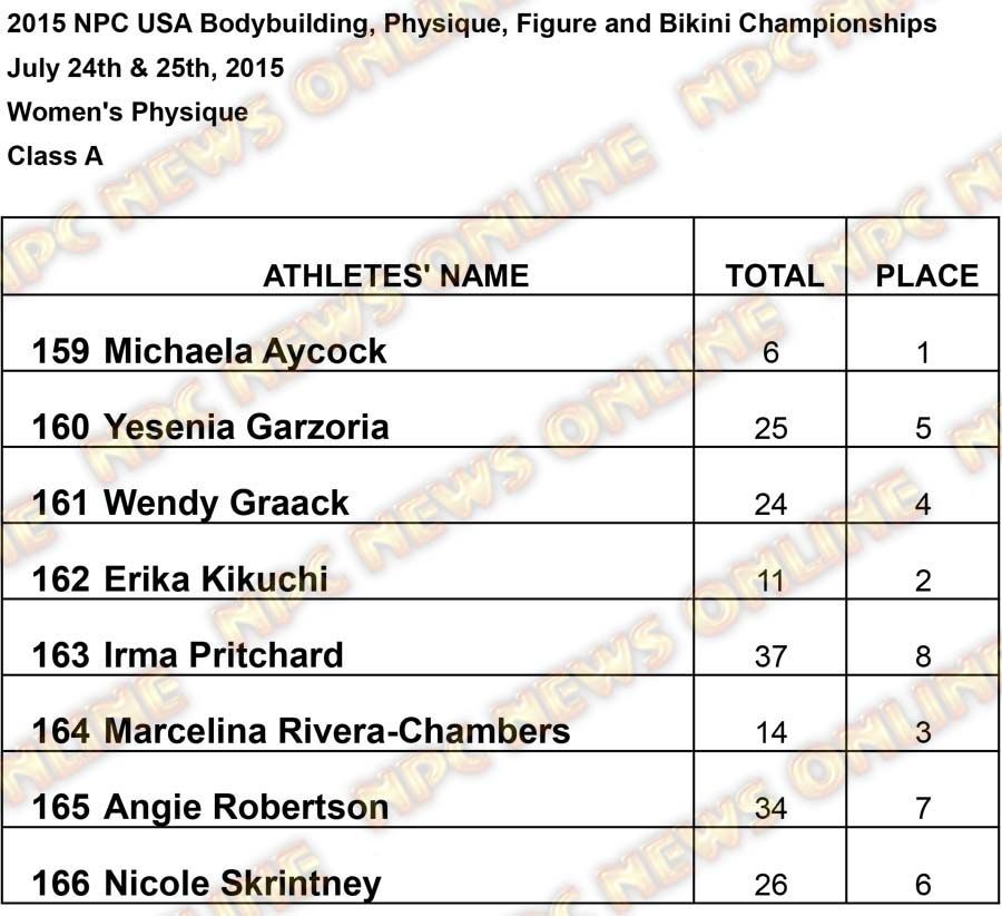 Results USA Women Womens Physique A Results