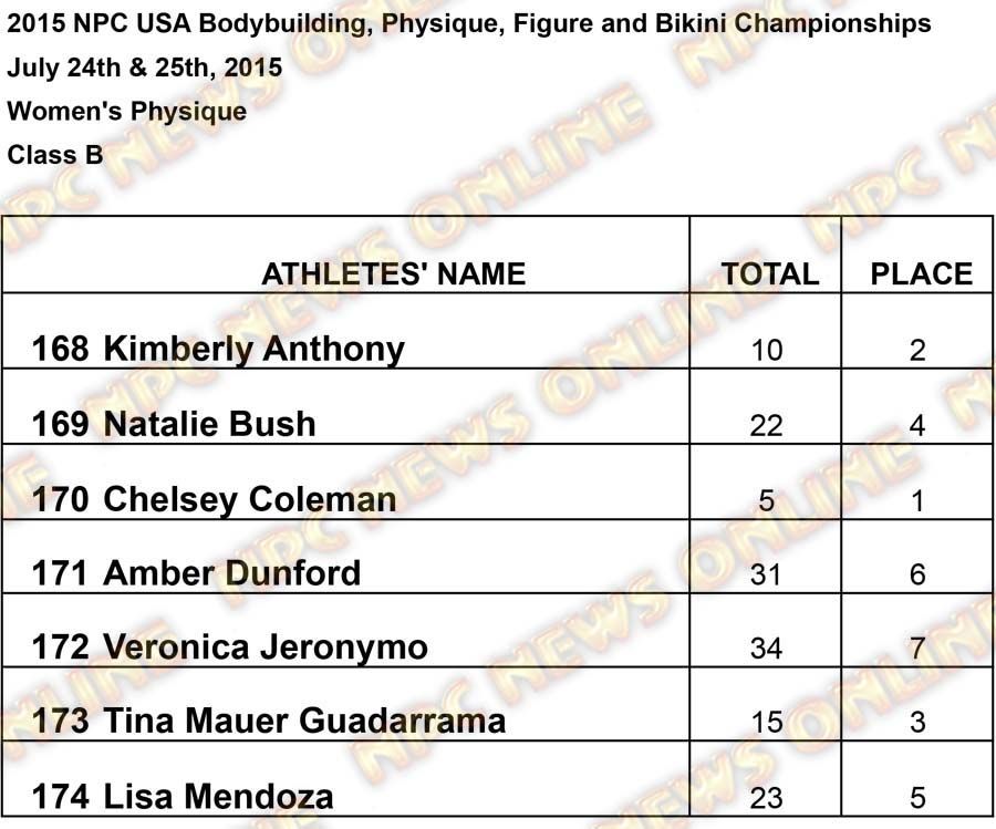 Results USA Women Womens Physique B Results