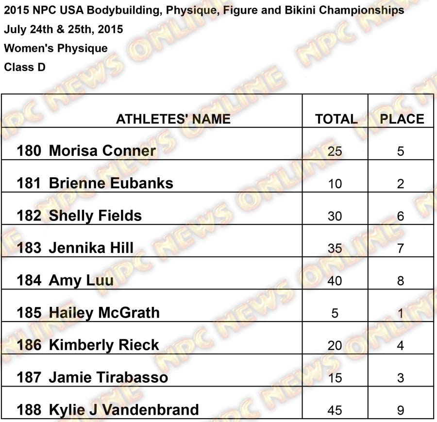 Results USA Women Womens Physique D Results