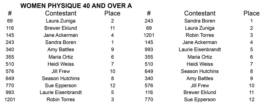 Women Physique North Americans W Phy 40 A Placing