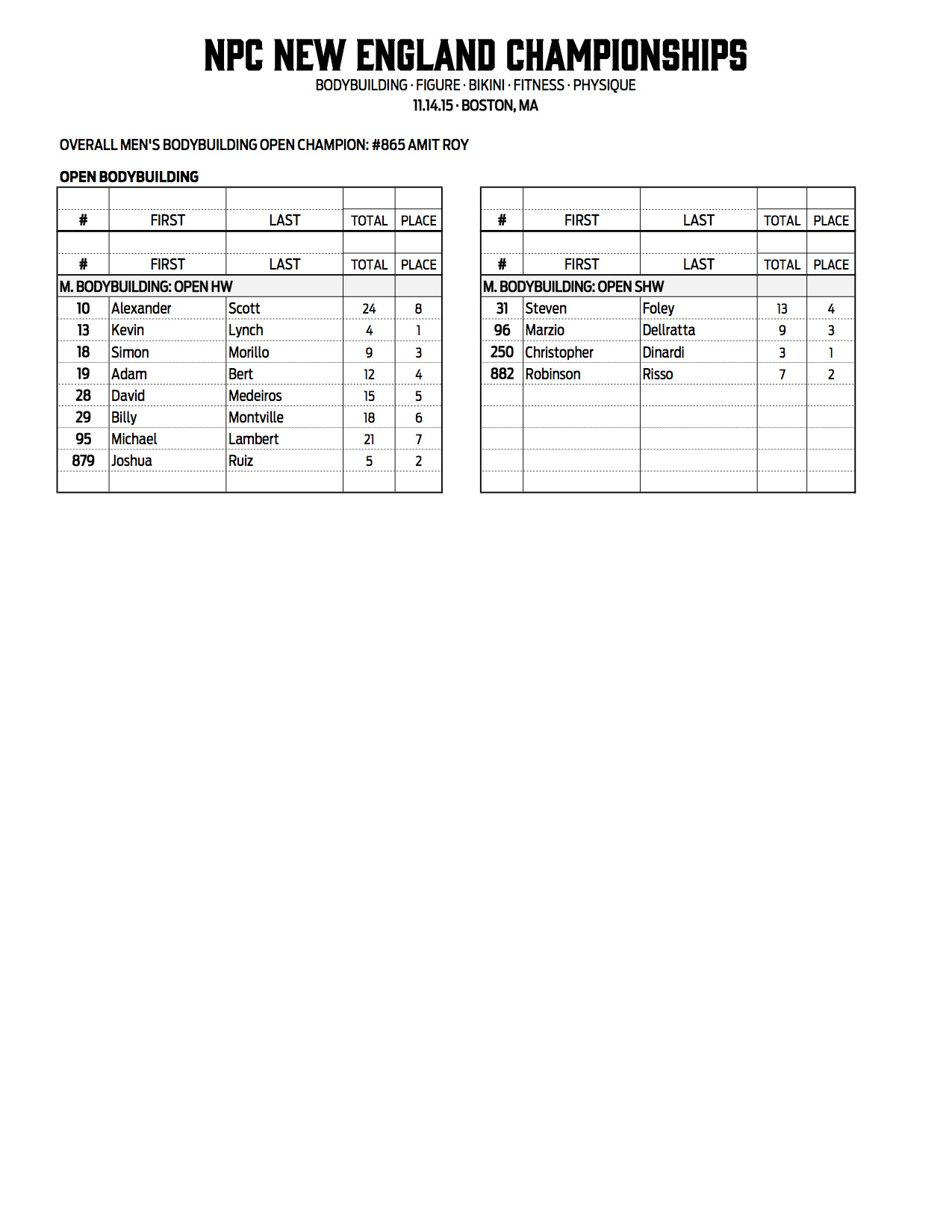 7NPC_NEW-ENGLAND_RESULTS