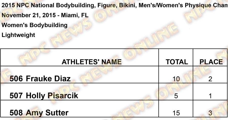 untitled Lightweight Results
