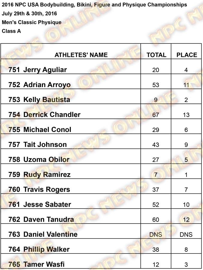 2016 USA RESULTS Mens Classic Physique A Results